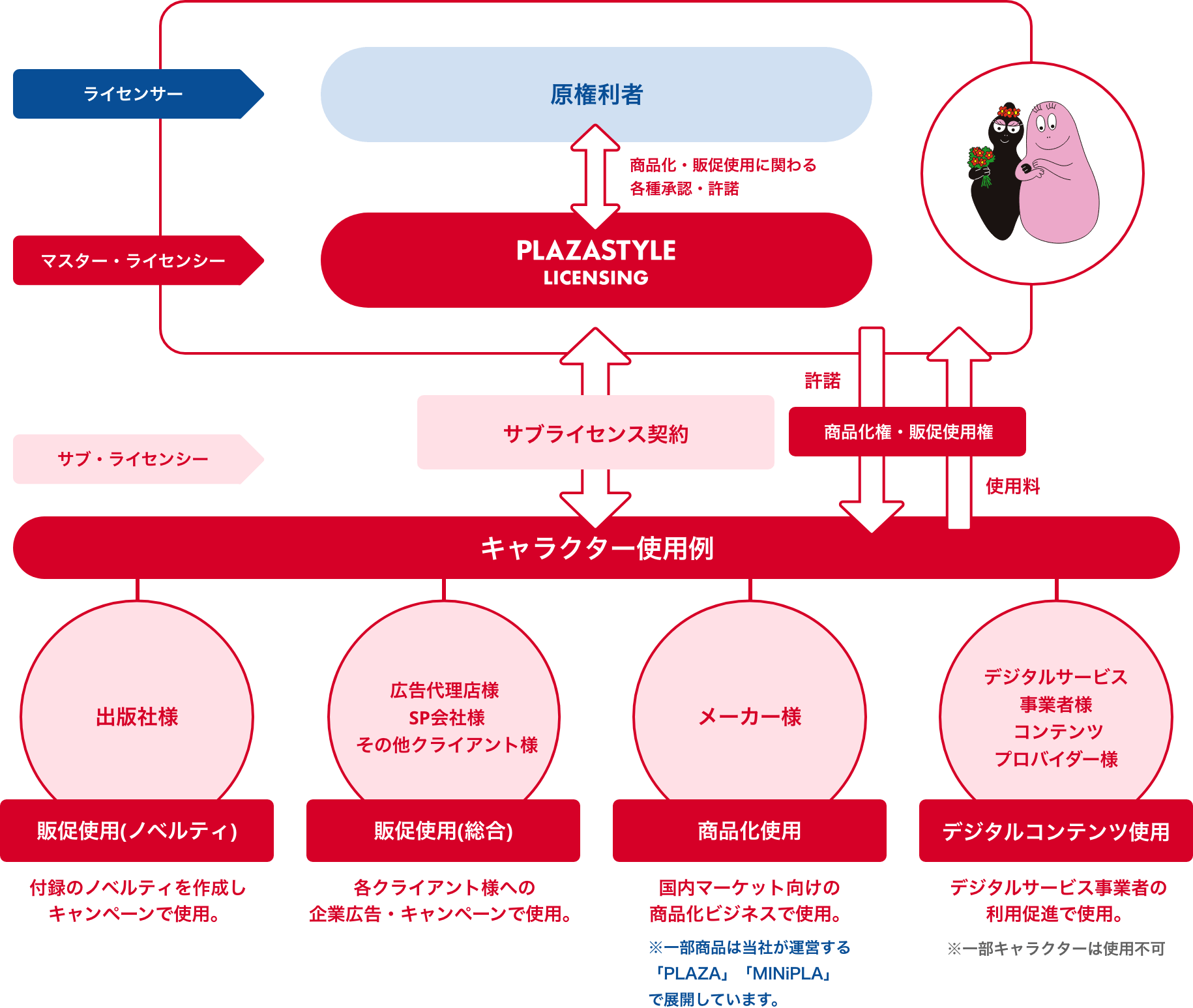 ライセンス契約の流れ